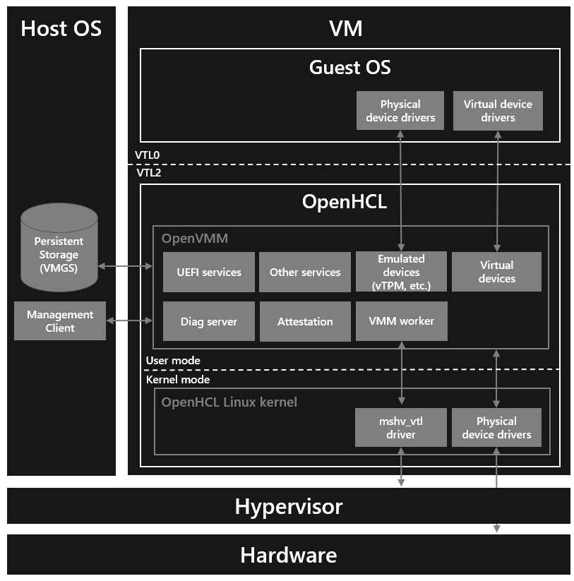 OpenHCL High Level Overview