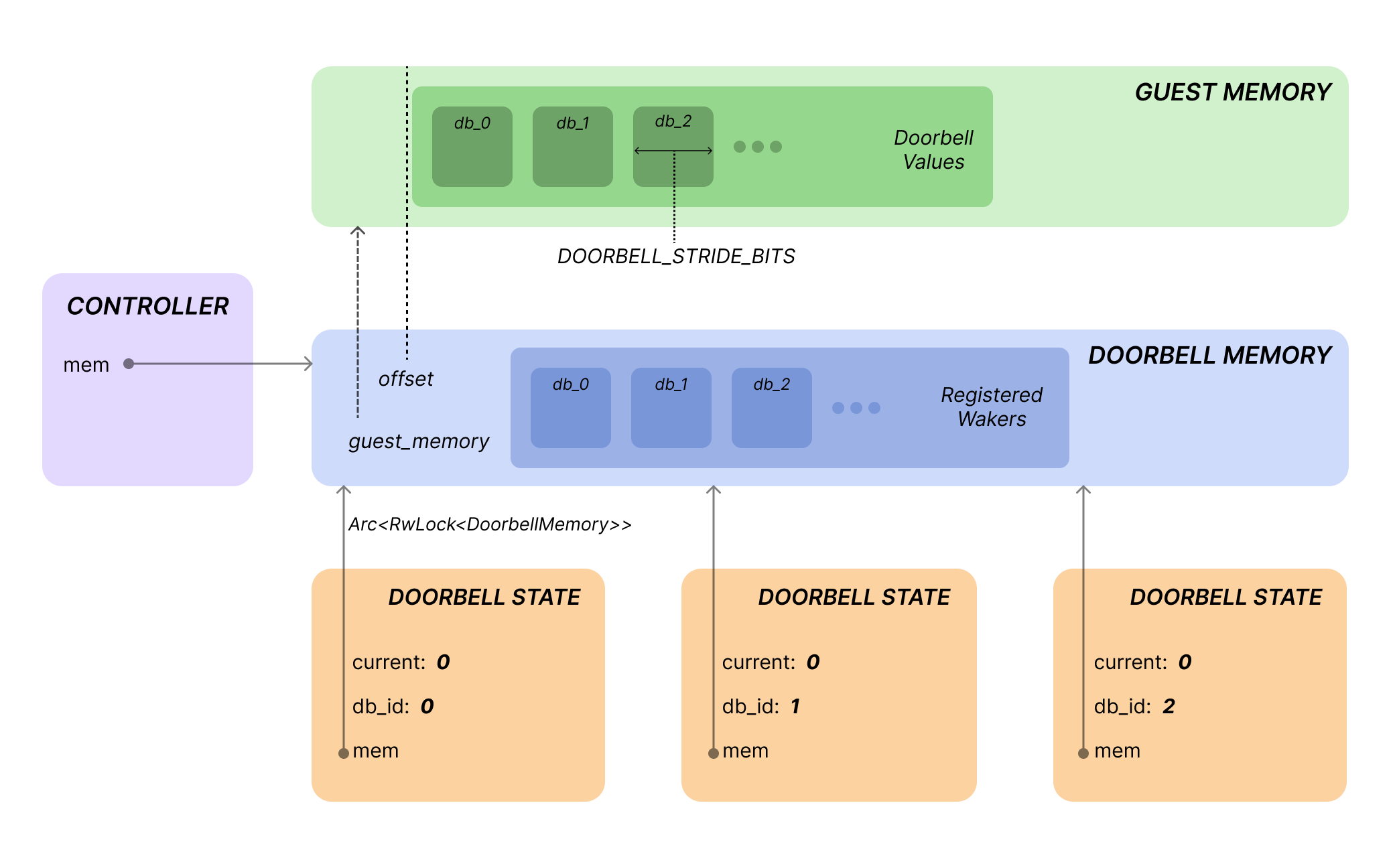Figure that shows the basic layout of the doorbell memory and doorbell state. There is 1 doorbell memory struct containing a vector of registered wakers and a pointer in to guest memory at "offset". There are 3 doorbell state structs that each track a different doorbell but all have pointers to the doorbell memory struct