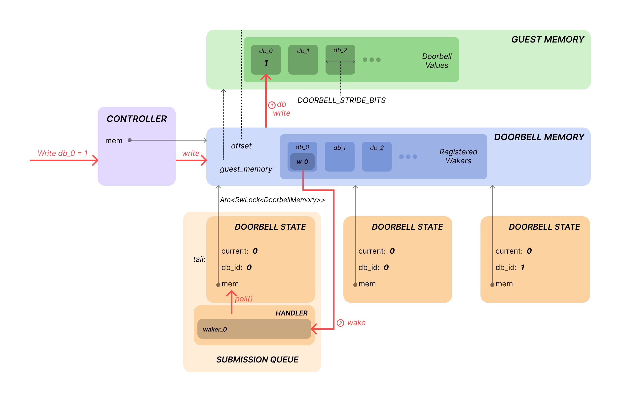 Figure that shows how the wakers behave when trying to wake up a queue that is awaiting a changed state of a doorbell